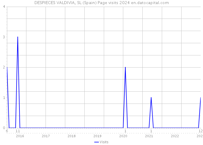 DESPIECES VALDIVIA, SL (Spain) Page visits 2024 