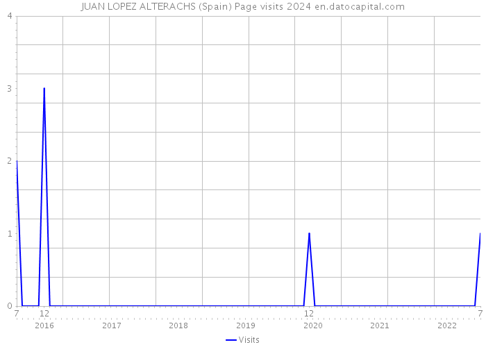 JUAN LOPEZ ALTERACHS (Spain) Page visits 2024 