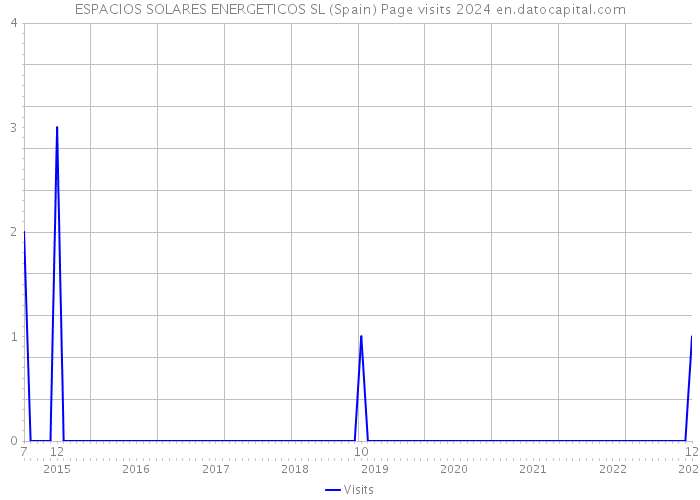 ESPACIOS SOLARES ENERGETICOS SL (Spain) Page visits 2024 