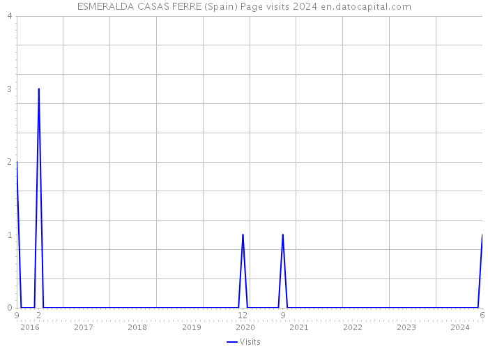 ESMERALDA CASAS FERRE (Spain) Page visits 2024 