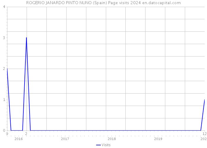 ROGERIO JANARDO PINTO NUNO (Spain) Page visits 2024 