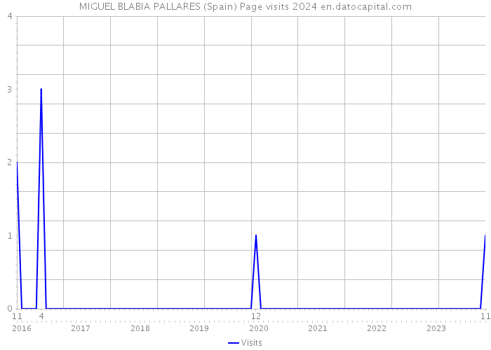 MIGUEL BLABIA PALLARES (Spain) Page visits 2024 