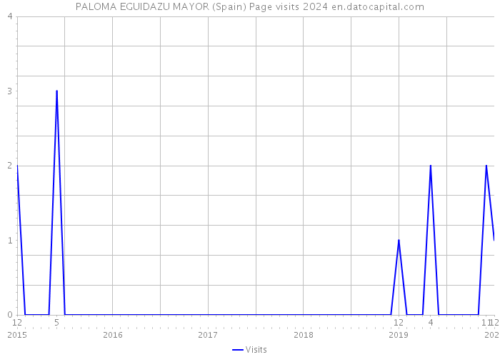 PALOMA EGUIDAZU MAYOR (Spain) Page visits 2024 