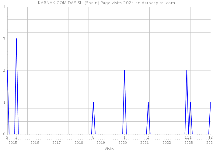 KARNAK COMIDAS SL. (Spain) Page visits 2024 