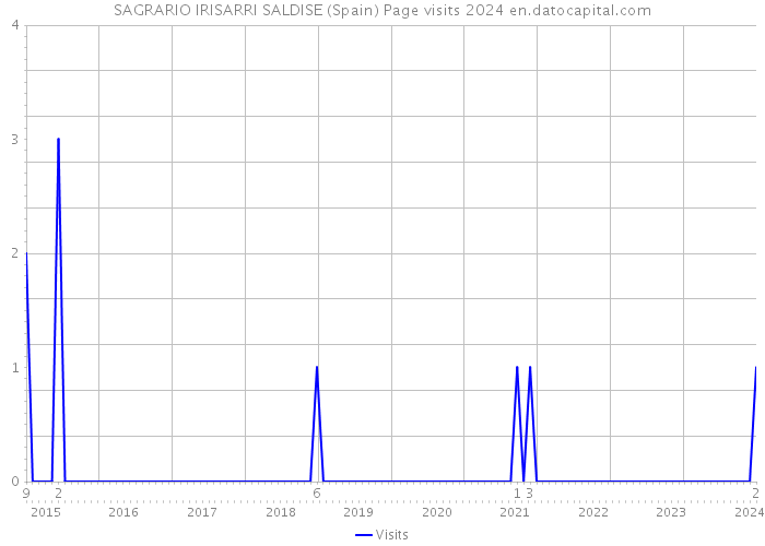 SAGRARIO IRISARRI SALDISE (Spain) Page visits 2024 