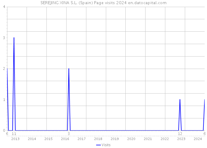 SEREJING XINA S.L. (Spain) Page visits 2024 