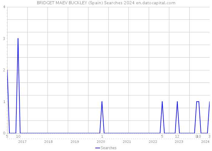 BRIDGET MAEV BUCKLEY (Spain) Searches 2024 