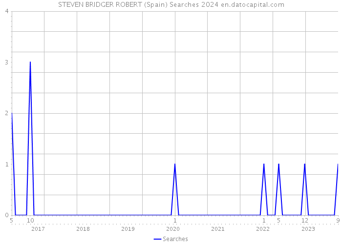 STEVEN BRIDGER ROBERT (Spain) Searches 2024 