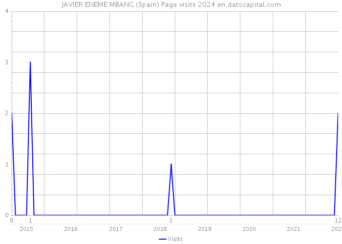 JAVIER ENEME MBANG (Spain) Page visits 2024 