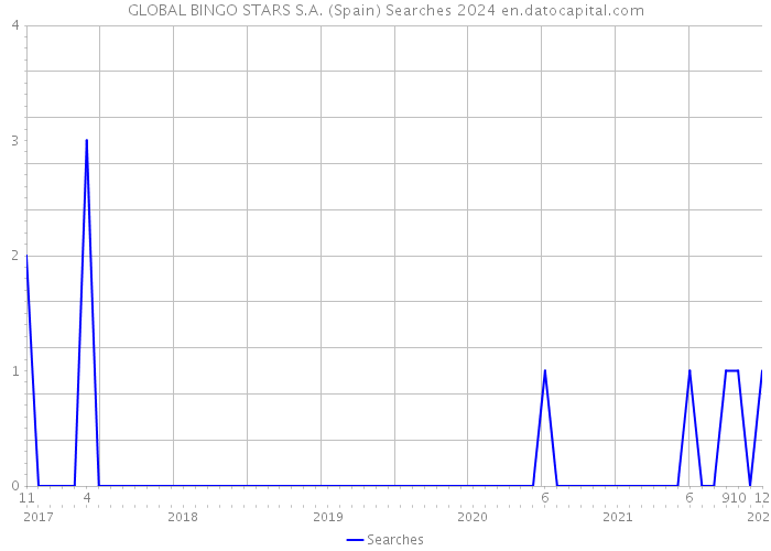GLOBAL BINGO STARS S.A. (Spain) Searches 2024 