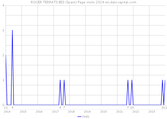 ROGER TERRATS BES (Spain) Page visits 2024 