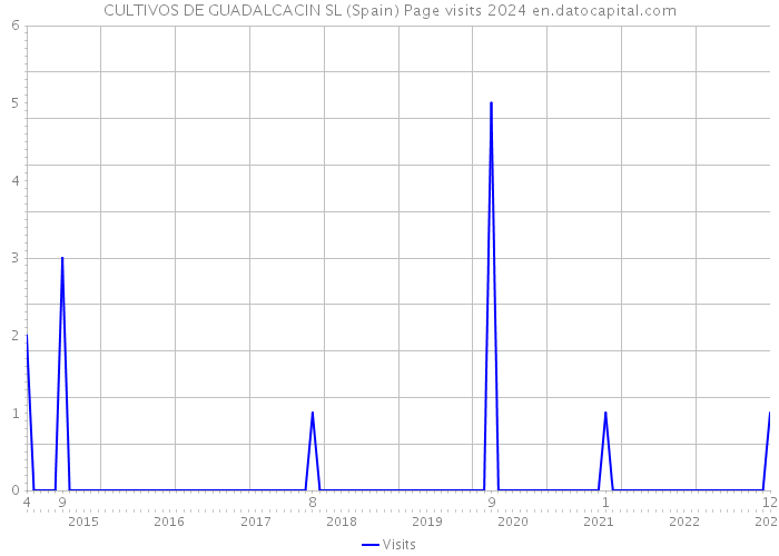 CULTIVOS DE GUADALCACIN SL (Spain) Page visits 2024 