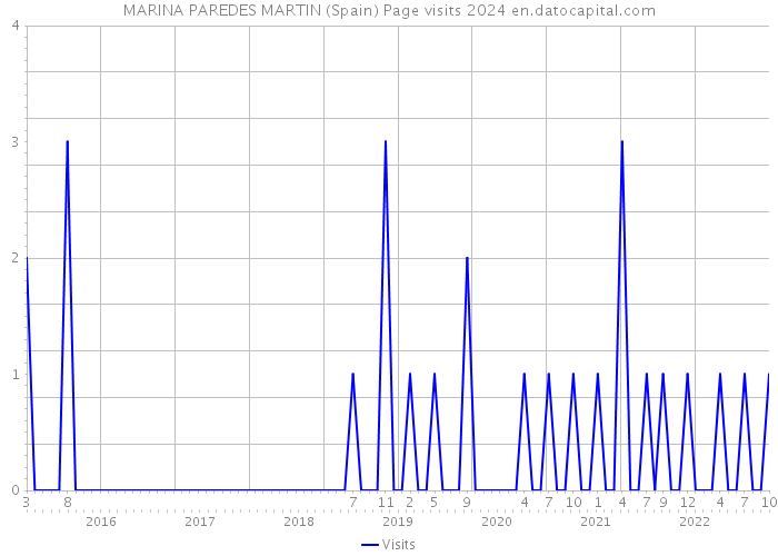 MARINA PAREDES MARTIN (Spain) Page visits 2024 