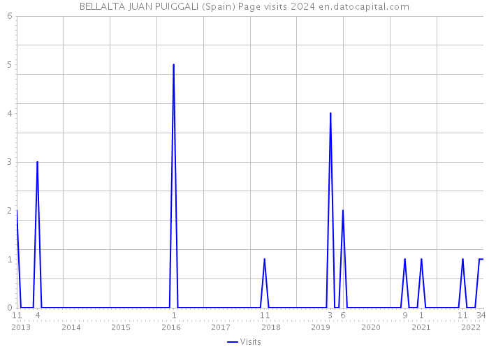 BELLALTA JUAN PUIGGALI (Spain) Page visits 2024 
