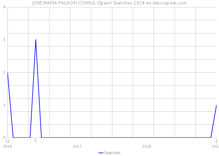 JOSE MARIA PALACIN CONSUL (Spain) Searches 2024 