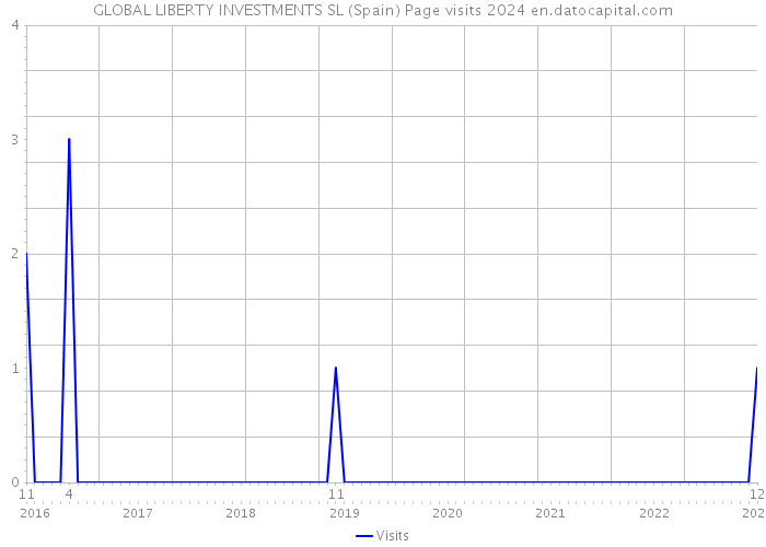 GLOBAL LIBERTY INVESTMENTS SL (Spain) Page visits 2024 