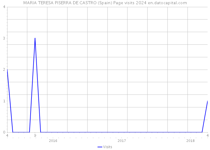 MARIA TERESA PISERRA DE CASTRO (Spain) Page visits 2024 