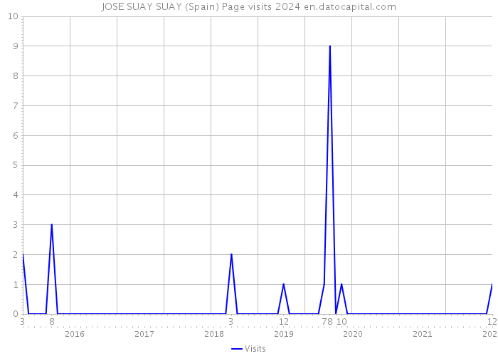 JOSE SUAY SUAY (Spain) Page visits 2024 