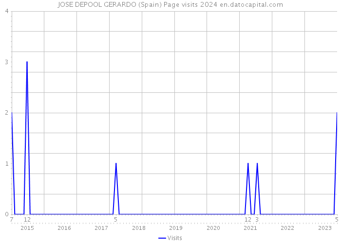 JOSE DEPOOL GERARDO (Spain) Page visits 2024 
