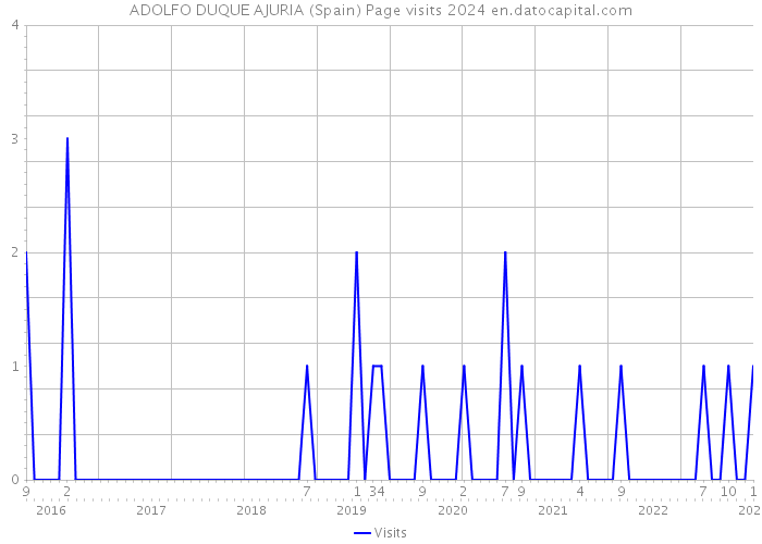 ADOLFO DUQUE AJURIA (Spain) Page visits 2024 