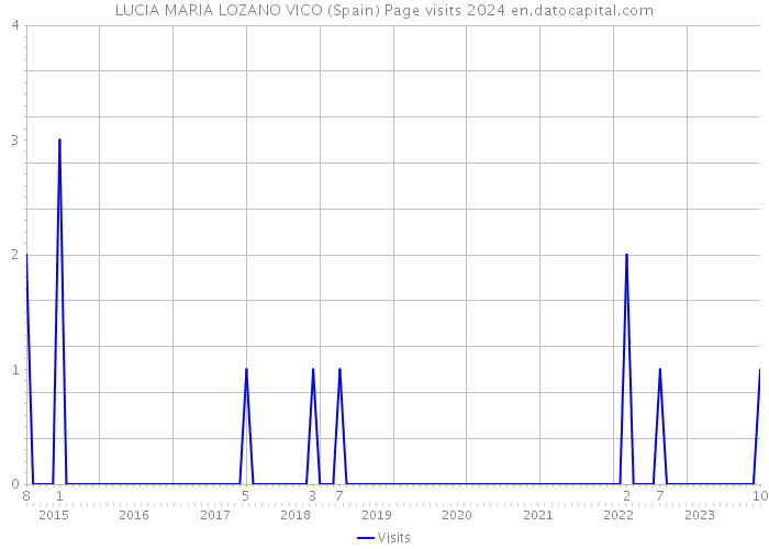 LUCIA MARIA LOZANO VICO (Spain) Page visits 2024 