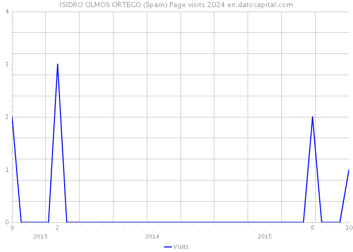 ISIDRO OLMOS ORTEGO (Spain) Page visits 2024 