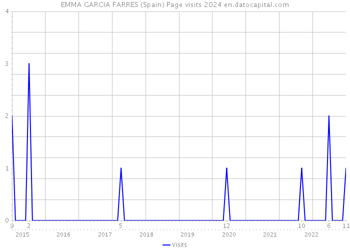 EMMA GARCIA FARRES (Spain) Page visits 2024 