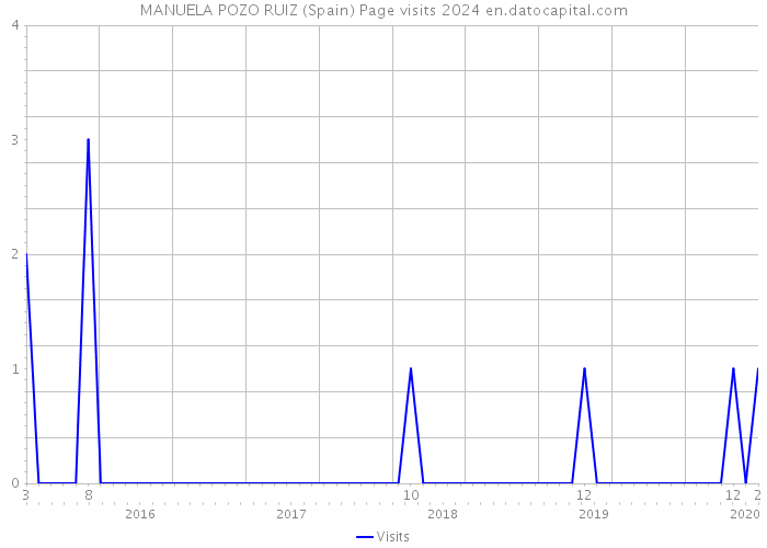 MANUELA POZO RUIZ (Spain) Page visits 2024 