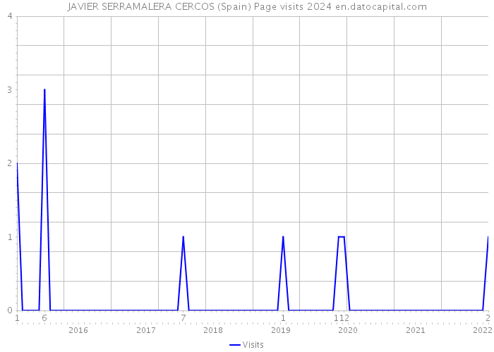 JAVIER SERRAMALERA CERCOS (Spain) Page visits 2024 