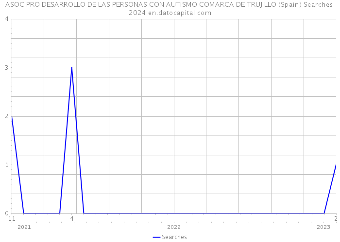 ASOC PRO DESARROLLO DE LAS PERSONAS CON AUTISMO COMARCA DE TRUJILLO (Spain) Searches 2024 