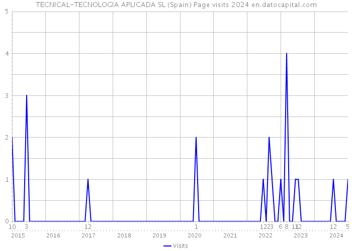 TECNICAL-TECNOLOGIA APLICADA SL (Spain) Page visits 2024 