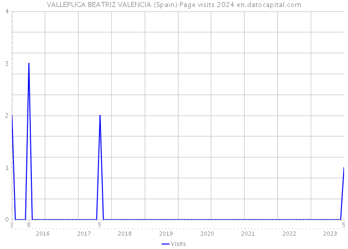 VALLEPUGA BEATRIZ VALENCIA (Spain) Page visits 2024 