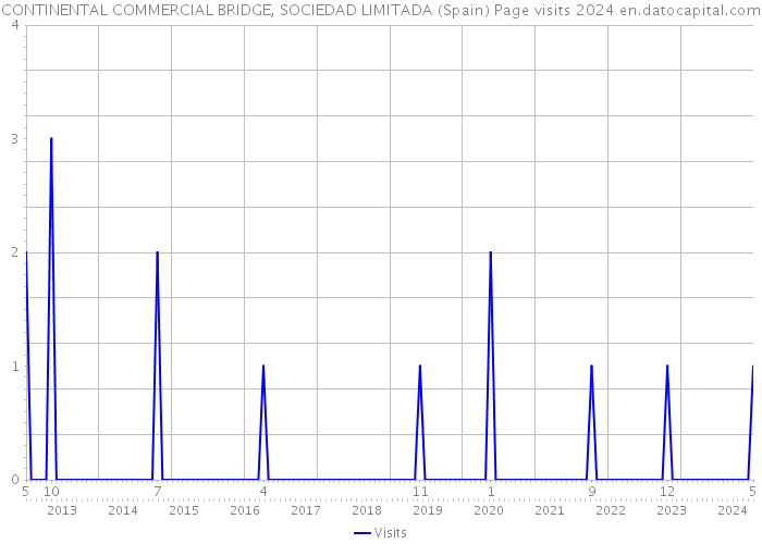 CONTINENTAL COMMERCIAL BRIDGE, SOCIEDAD LIMITADA (Spain) Page visits 2024 