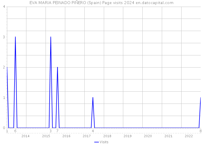 EVA MARIA PEINADO PIÑERO (Spain) Page visits 2024 