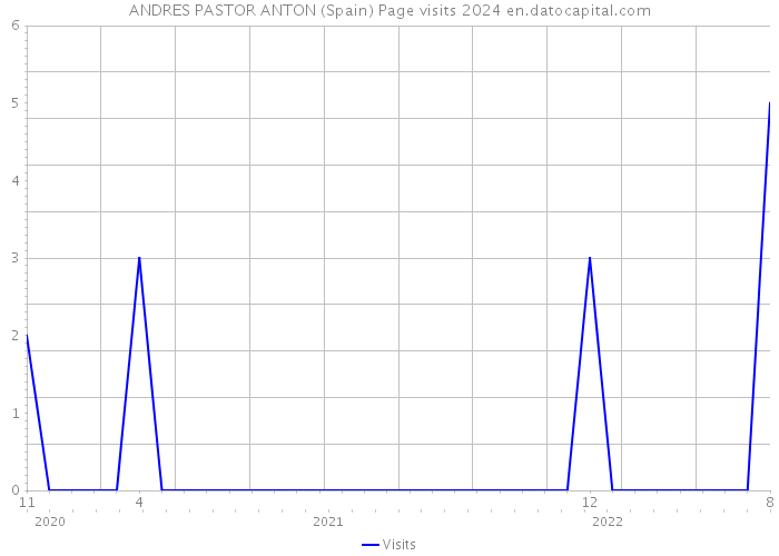 ANDRES PASTOR ANTON (Spain) Page visits 2024 