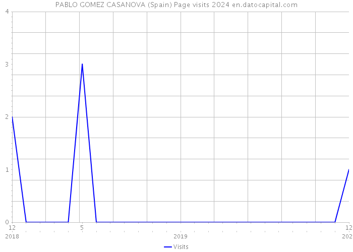 PABLO GOMEZ CASANOVA (Spain) Page visits 2024 