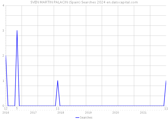 SVEN MARTIN PALACIN (Spain) Searches 2024 