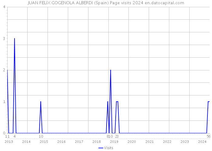 JUAN FELIX GOGENOLA ALBERDI (Spain) Page visits 2024 