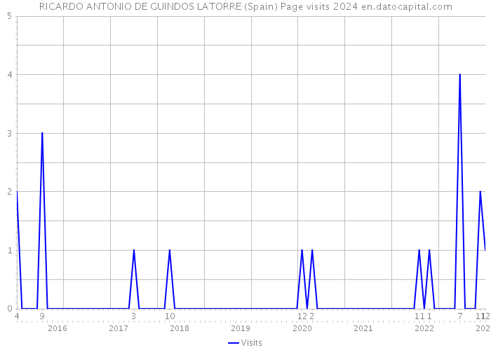 RICARDO ANTONIO DE GUINDOS LATORRE (Spain) Page visits 2024 