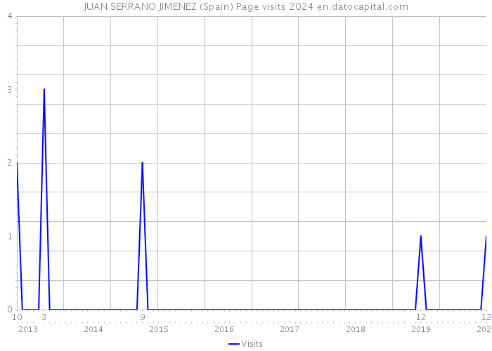 JUAN SERRANO JIMENEZ (Spain) Page visits 2024 