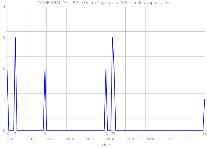 COMERCIAL PAULE SL (Spain) Page visits 2024 