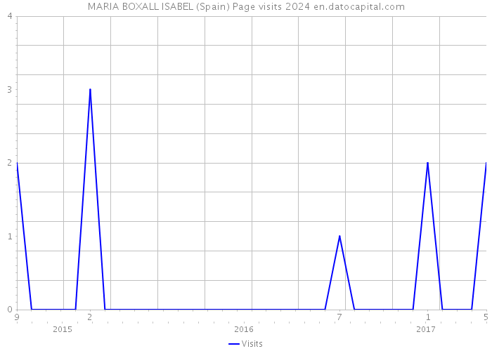 MARIA BOXALL ISABEL (Spain) Page visits 2024 