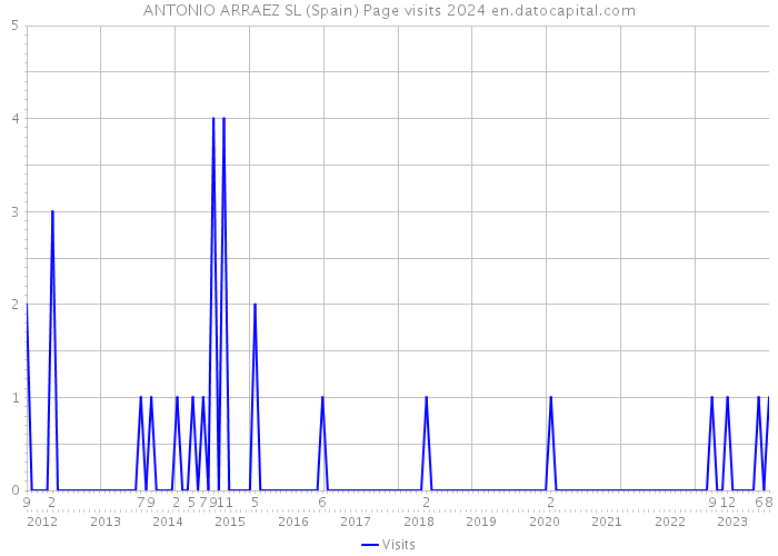 ANTONIO ARRAEZ SL (Spain) Page visits 2024 