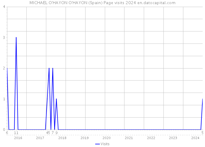 MICHAEL O'HAYON O'HAYON (Spain) Page visits 2024 
