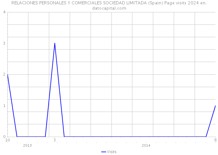 RELACIONES PERSONALES Y COMERCIALES SOCIEDAD LIMITADA (Spain) Page visits 2024 