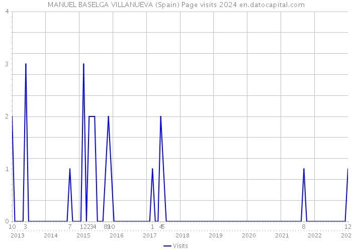 MANUEL BASELGA VILLANUEVA (Spain) Page visits 2024 