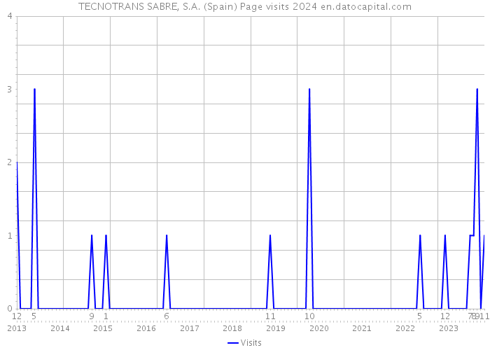 TECNOTRANS SABRE, S.A. (Spain) Page visits 2024 