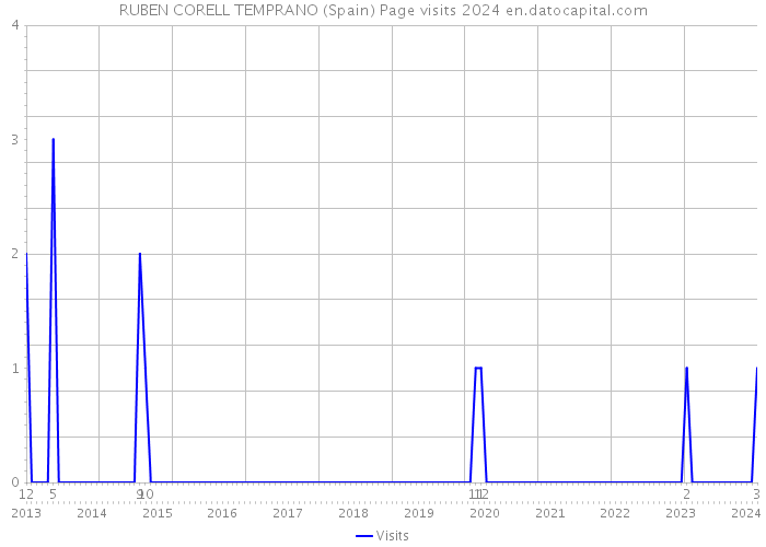 RUBEN CORELL TEMPRANO (Spain) Page visits 2024 