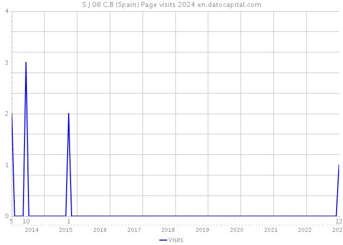 S J 08 C.B (Spain) Page visits 2024 