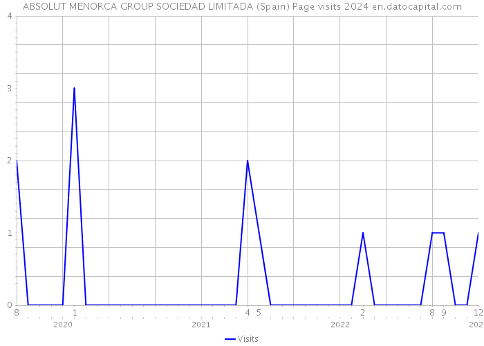 ABSOLUT MENORCA GROUP SOCIEDAD LIMITADA (Spain) Page visits 2024 